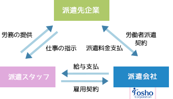 人材派遣の仕組み