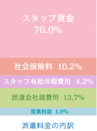 派遣労働者の料金・賃金(平均) 