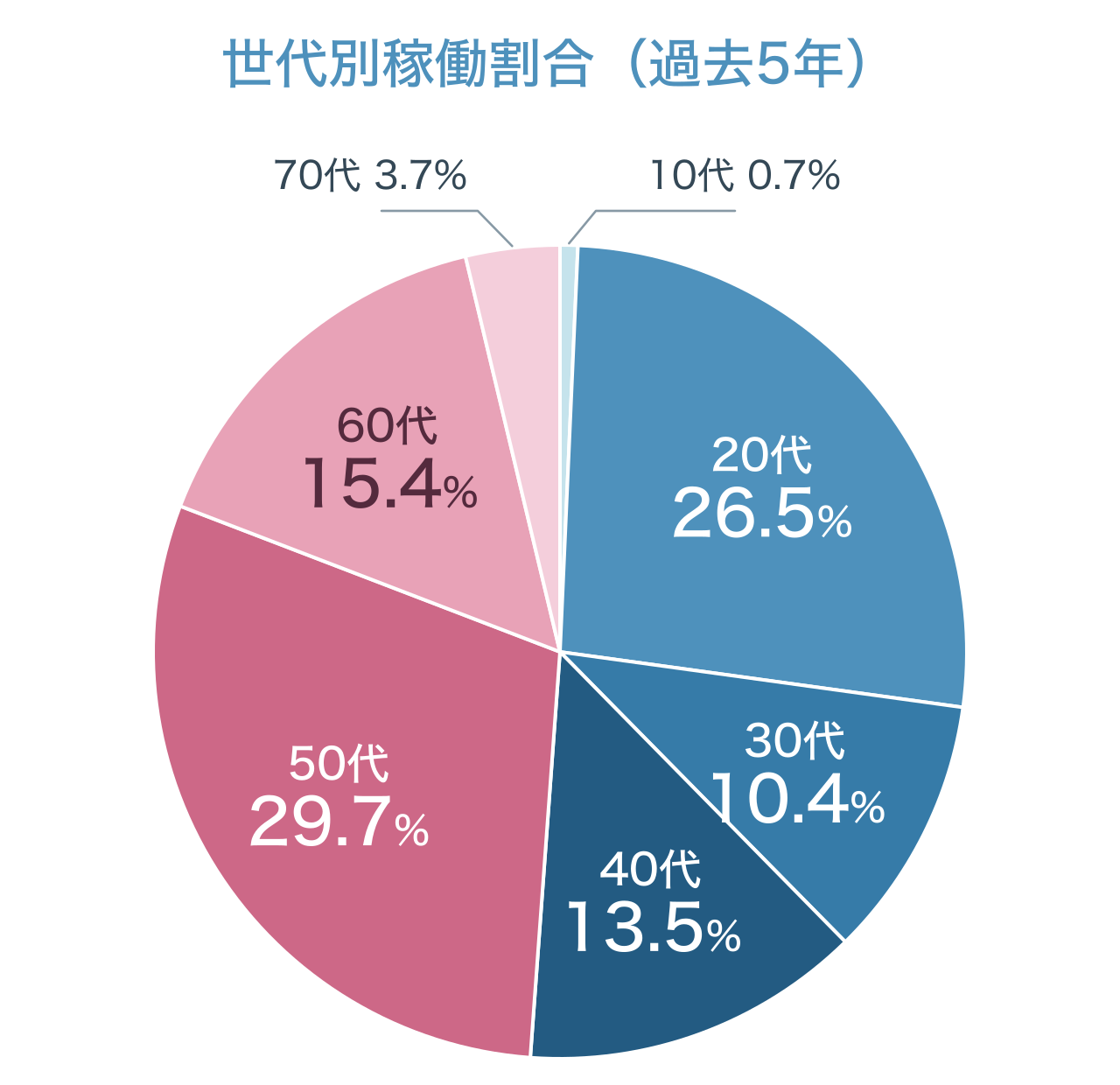 世代別稼働割合（過去5年）：10代0.7%、20代26.5%、30代10.4%、40代13.5%、50代29.7%、60代15.4%、70代3.7%。